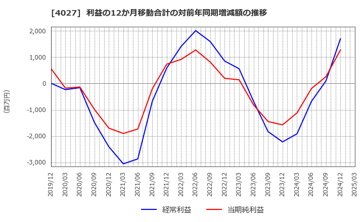 4027 テイカ(株): 利益の12か月移動合計の対前年同期増減額の推移