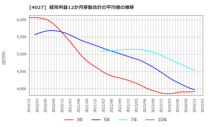 4027 テイカ(株): 経常利益12か月移動合計の平均値の推移