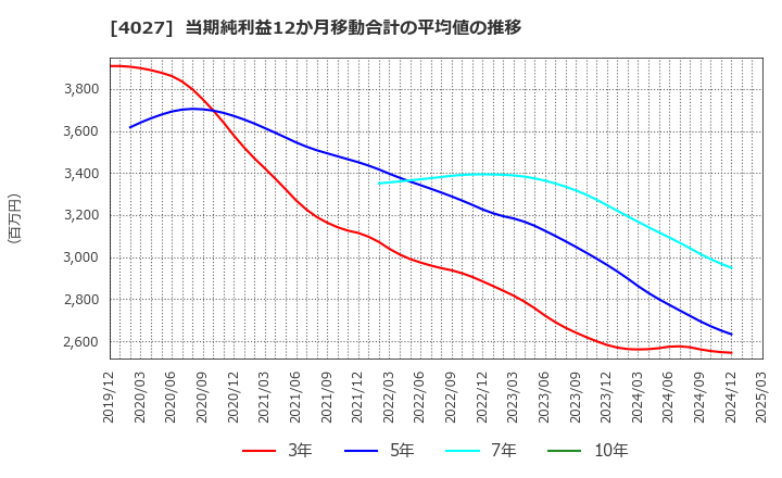 4027 テイカ(株): 当期純利益12か月移動合計の平均値の推移