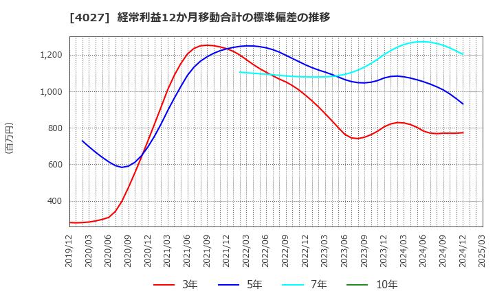 4027 テイカ(株): 経常利益12か月移動合計の標準偏差の推移