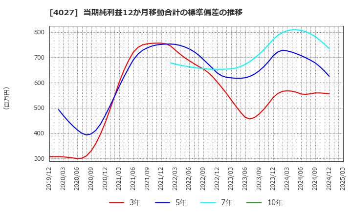 4027 テイカ(株): 当期純利益12か月移動合計の標準偏差の推移