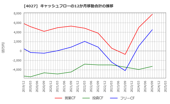 4027 テイカ(株): キャッシュフローの12か月移動合計の推移