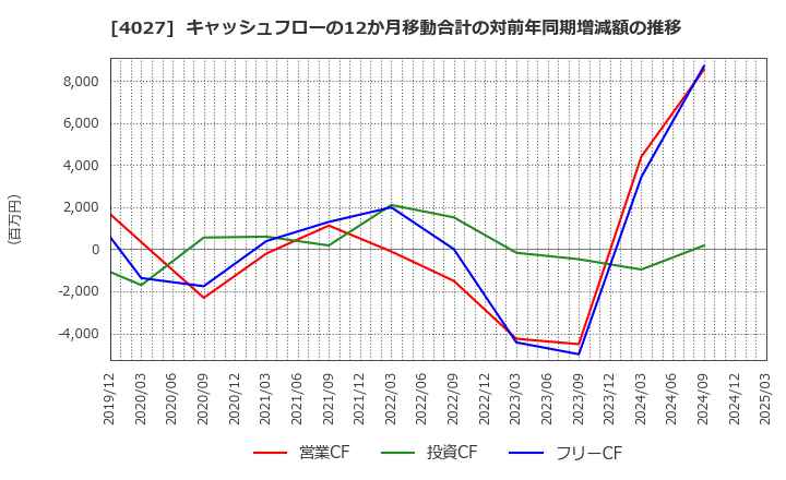 4027 テイカ(株): キャッシュフローの12か月移動合計の対前年同期増減額の推移