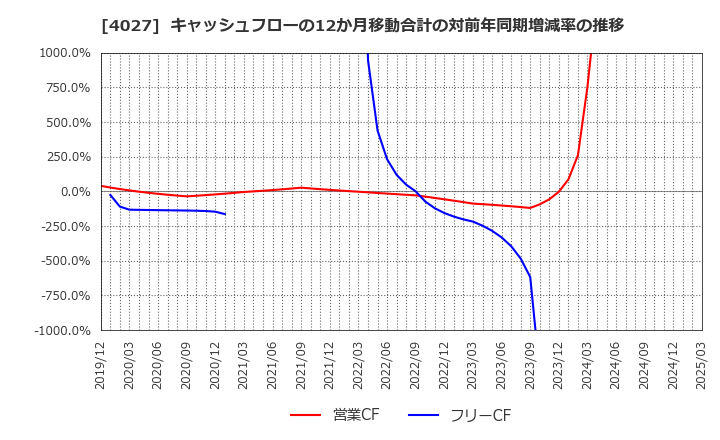 4027 テイカ(株): キャッシュフローの12か月移動合計の対前年同期増減率の推移