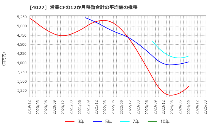 4027 テイカ(株): 営業CFの12か月移動合計の平均値の推移