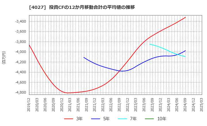 4027 テイカ(株): 投資CFの12か月移動合計の平均値の推移