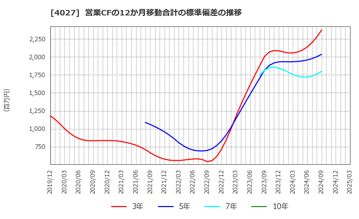4027 テイカ(株): 営業CFの12か月移動合計の標準偏差の推移