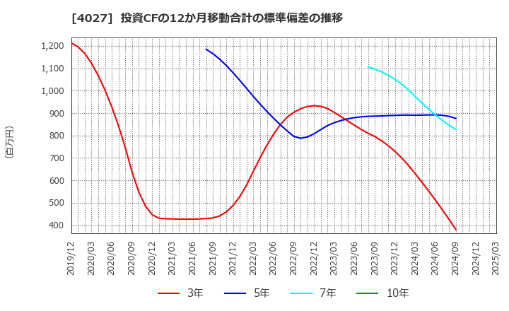 4027 テイカ(株): 投資CFの12か月移動合計の標準偏差の推移
