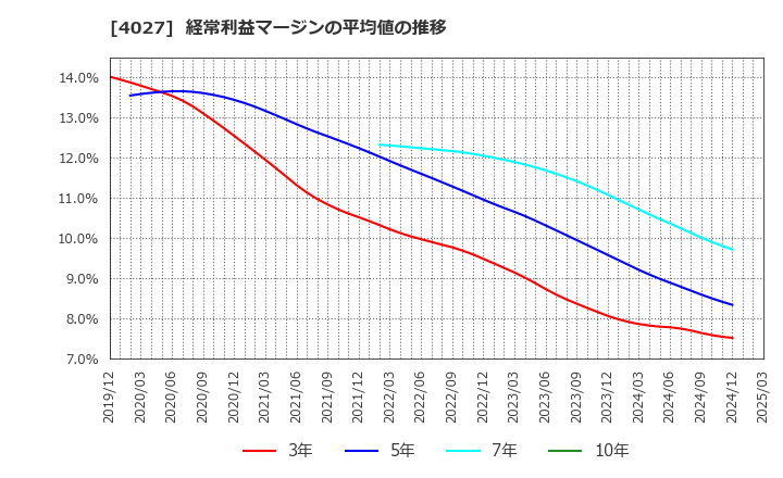 4027 テイカ(株): 経常利益マージンの平均値の推移