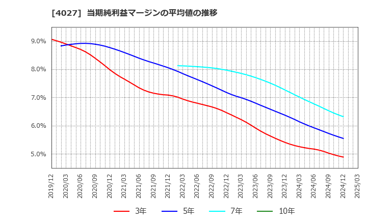 4027 テイカ(株): 当期純利益マージンの平均値の推移
