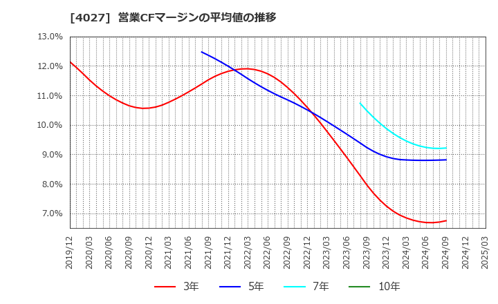 4027 テイカ(株): 営業CFマージンの平均値の推移