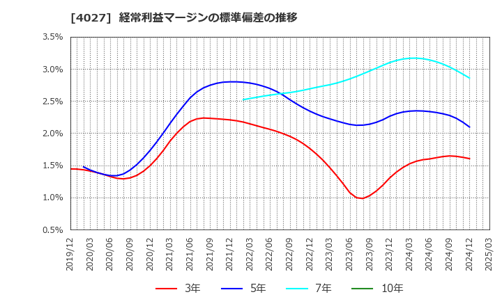 4027 テイカ(株): 経常利益マージンの標準偏差の推移
