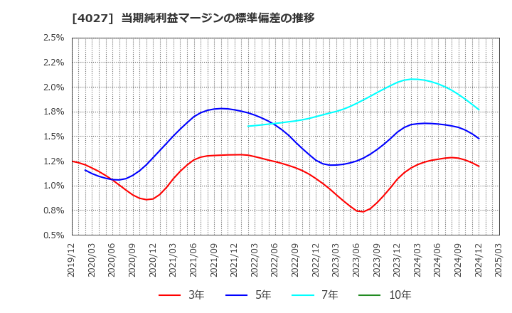4027 テイカ(株): 当期純利益マージンの標準偏差の推移