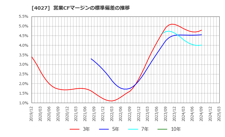 4027 テイカ(株): 営業CFマージンの標準偏差の推移