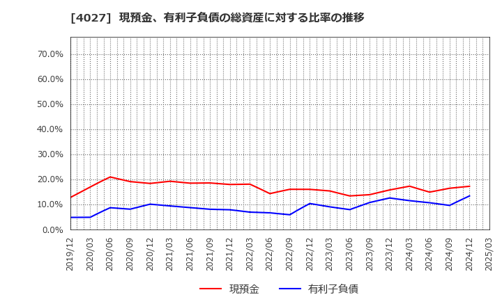 4027 テイカ(株): 現預金、有利子負債の総資産に対する比率の推移