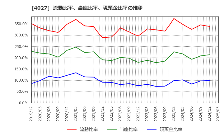 4027 テイカ(株): 流動比率、当座比率、現預金比率の推移