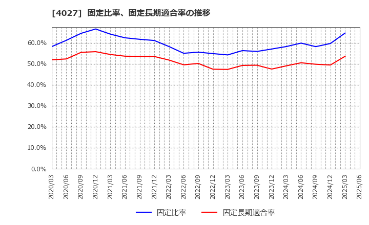 4027 テイカ(株): 固定比率、固定長期適合率の推移