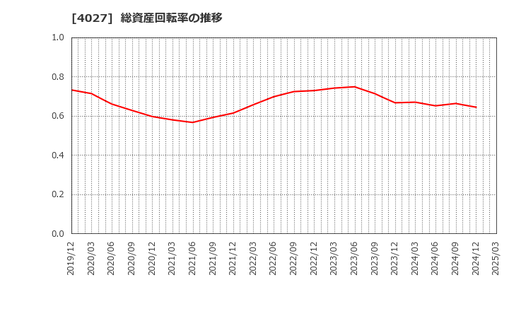 4027 テイカ(株): 総資産回転率の推移