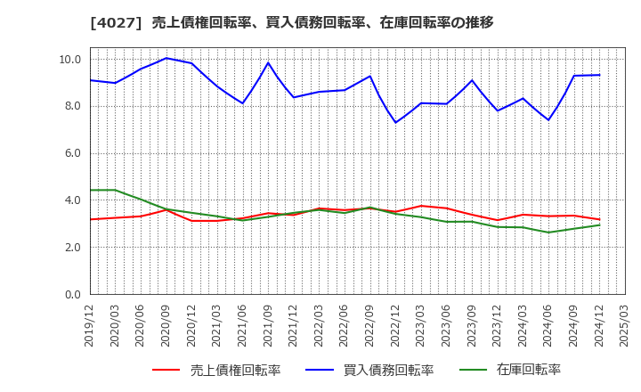 4027 テイカ(株): 売上債権回転率、買入債務回転率、在庫回転率の推移