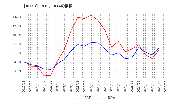 4028 石原産業(株): ROE、ROAの推移