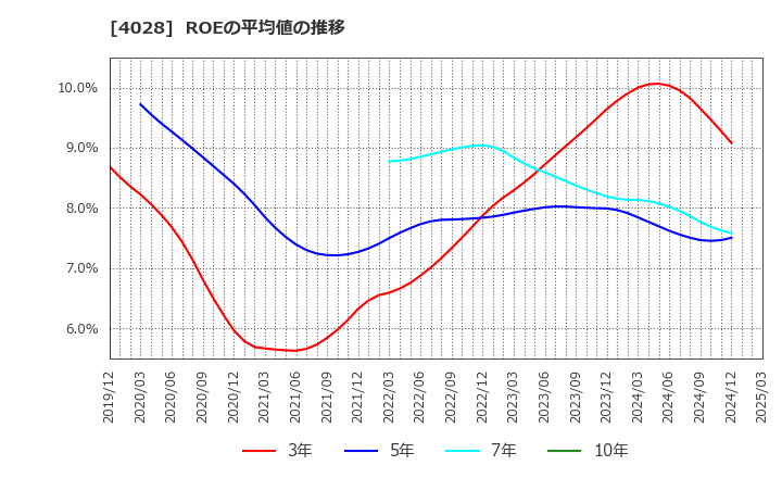 4028 石原産業(株): ROEの平均値の推移