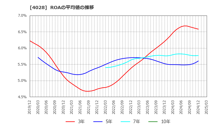 4028 石原産業(株): ROAの平均値の推移
