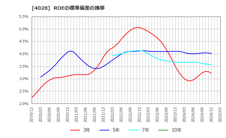 4028 石原産業(株): ROEの標準偏差の推移