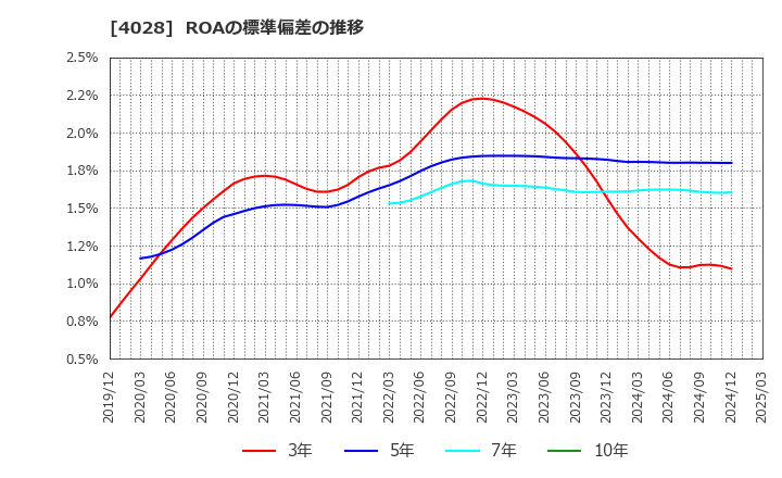 4028 石原産業(株): ROAの標準偏差の推移