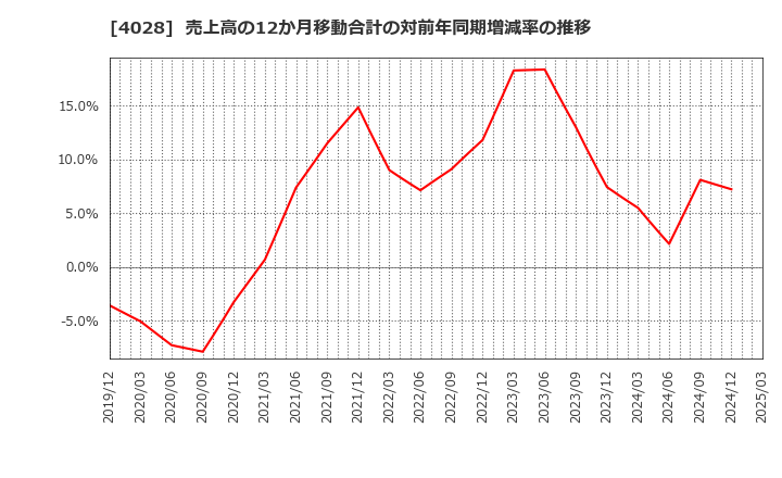 4028 石原産業(株): 売上高の12か月移動合計の対前年同期増減率の推移
