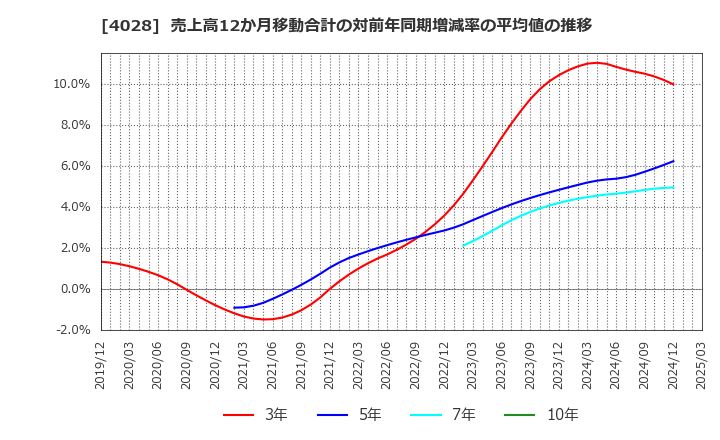 4028 石原産業(株): 売上高12か月移動合計の対前年同期増減率の平均値の推移