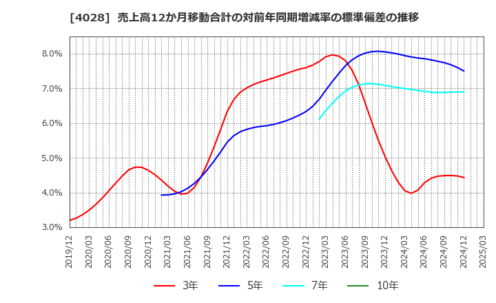 4028 石原産業(株): 売上高12か月移動合計の対前年同期増減率の標準偏差の推移