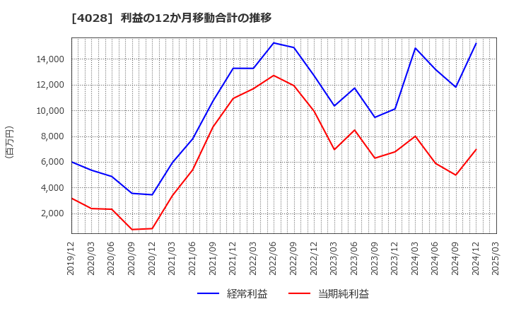 4028 石原産業(株): 利益の12か月移動合計の推移