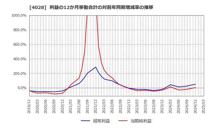 4028 石原産業(株): 利益の12か月移動合計の対前年同期増減率の推移