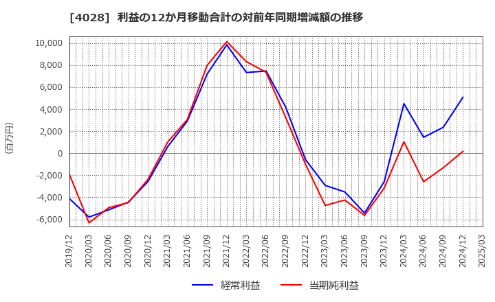 4028 石原産業(株): 利益の12か月移動合計の対前年同期増減額の推移
