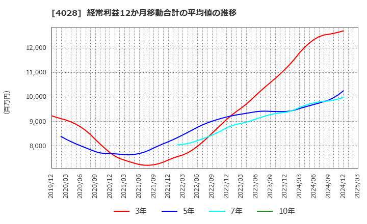 4028 石原産業(株): 経常利益12か月移動合計の平均値の推移