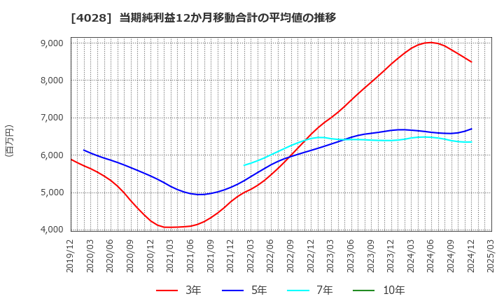 4028 石原産業(株): 当期純利益12か月移動合計の平均値の推移