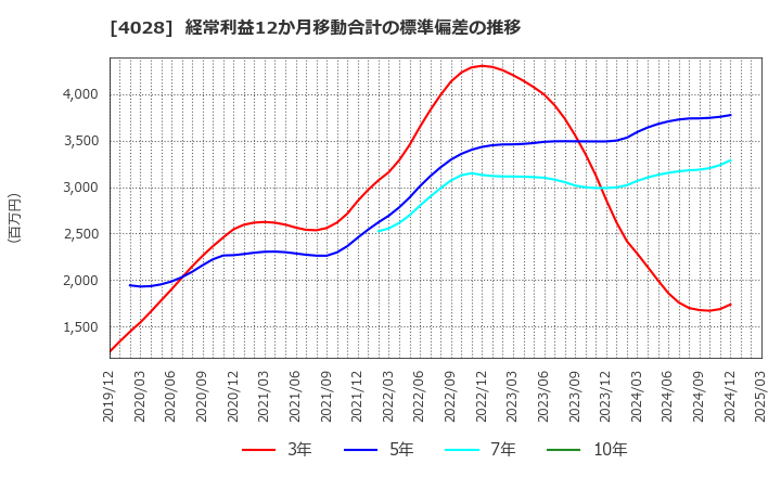4028 石原産業(株): 経常利益12か月移動合計の標準偏差の推移