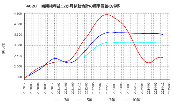 4028 石原産業(株): 当期純利益12か月移動合計の標準偏差の推移
