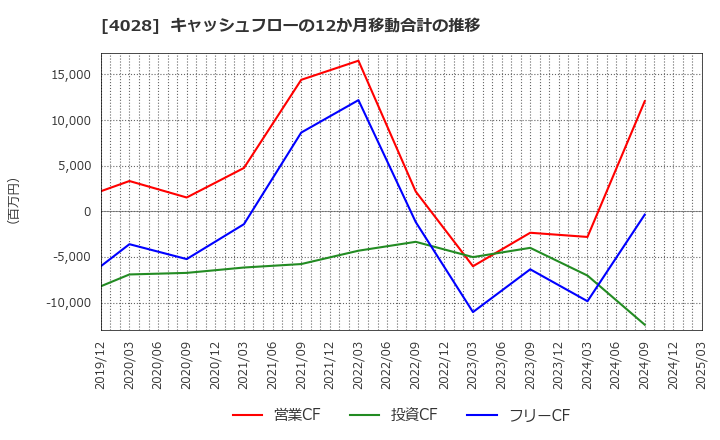 4028 石原産業(株): キャッシュフローの12か月移動合計の推移