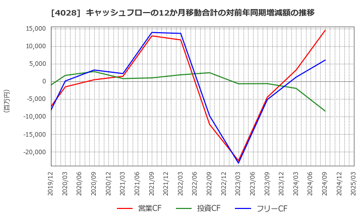 4028 石原産業(株): キャッシュフローの12か月移動合計の対前年同期増減額の推移
