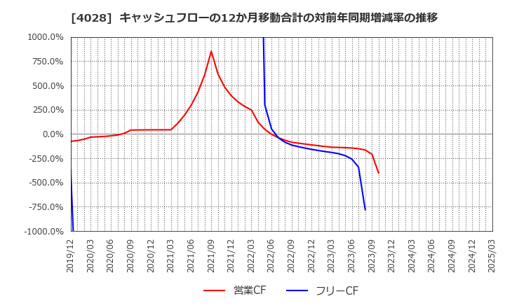 4028 石原産業(株): キャッシュフローの12か月移動合計の対前年同期増減率の推移