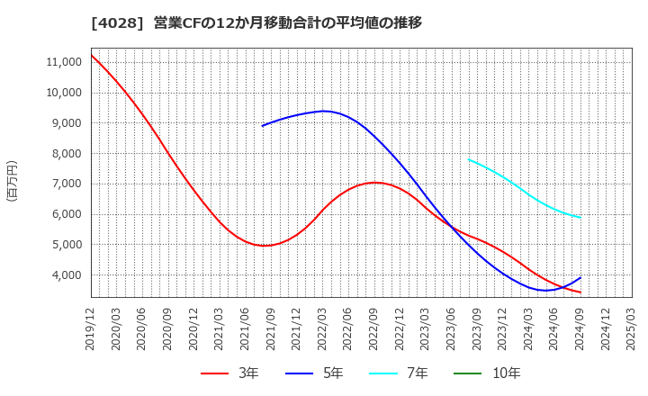 4028 石原産業(株): 営業CFの12か月移動合計の平均値の推移