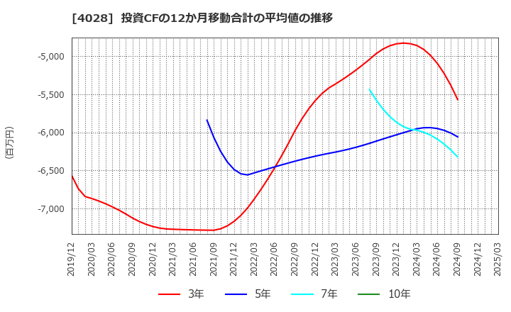 4028 石原産業(株): 投資CFの12か月移動合計の平均値の推移