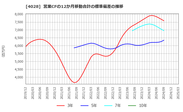 4028 石原産業(株): 営業CFの12か月移動合計の標準偏差の推移