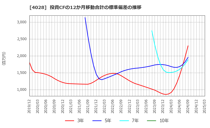 4028 石原産業(株): 投資CFの12か月移動合計の標準偏差の推移