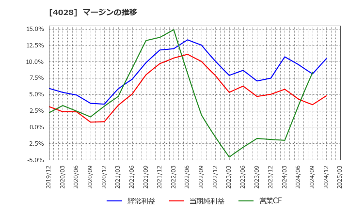 4028 石原産業(株): マージンの推移