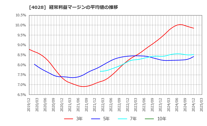 4028 石原産業(株): 経常利益マージンの平均値の推移