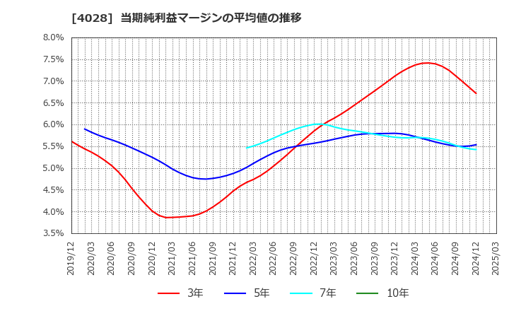 4028 石原産業(株): 当期純利益マージンの平均値の推移