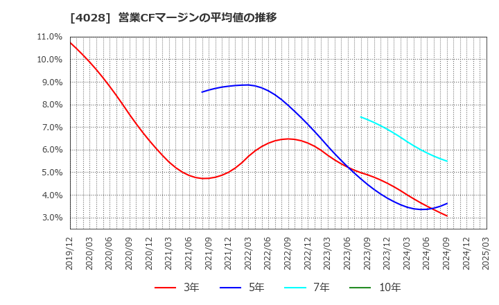 4028 石原産業(株): 営業CFマージンの平均値の推移