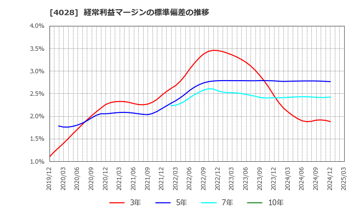 4028 石原産業(株): 経常利益マージンの標準偏差の推移